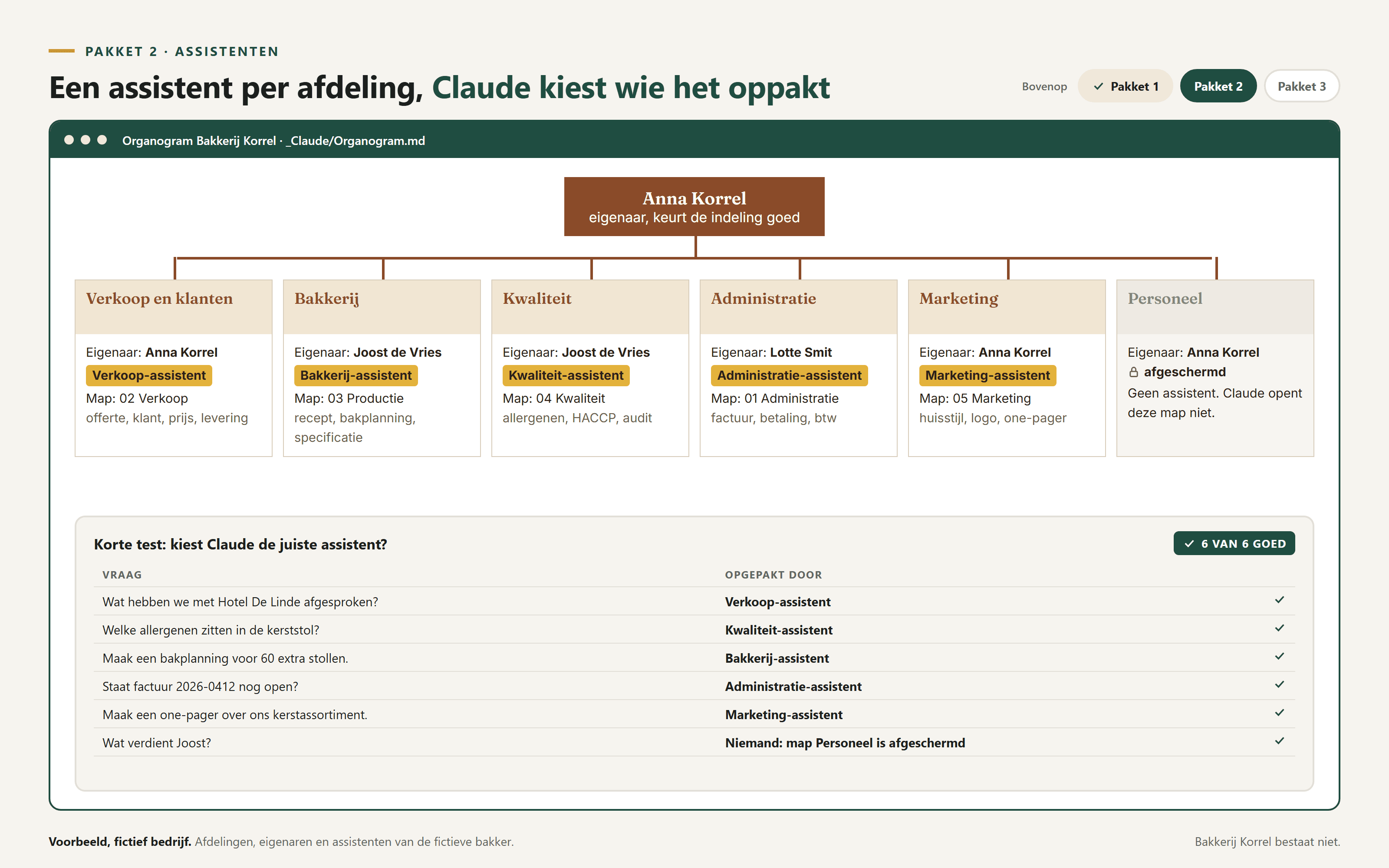 Voorbeeld met een fictieve bakkerij: een organogram met per afdeling een eigenaar en een agent, en een korte test welke agent een vraag oppakt